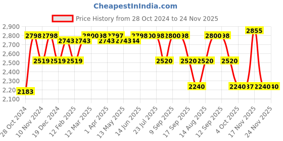 tatacliq.com Adidas Men's CORERACER Black Running Shoes adidas Price History Graph from 28 Oct 2024 to 24 Nov 2025