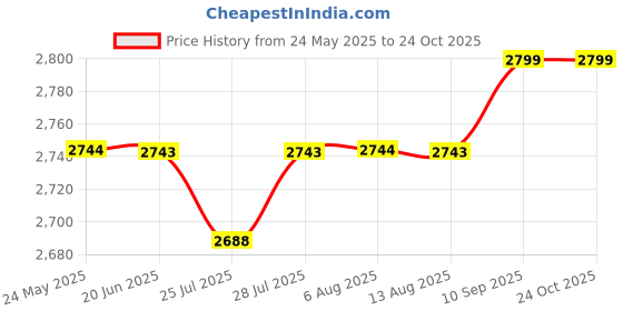 tatacliq.com Adidas Men's CORERACER Black Running Shoes adidas Price History Graph from 24 May 2025 to 24 Oct 2025