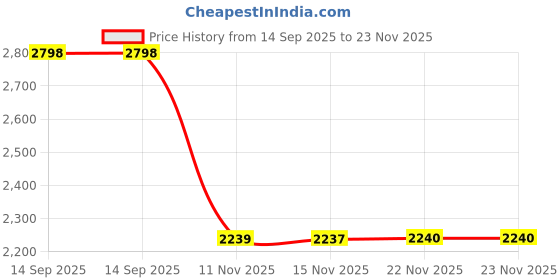 tatacliq.com Adidas Men's CORERACER Blue Running Shoes adidas Price History Graph from 14 Sep 2025 to 22 Nov 2025