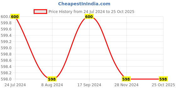 tatacliq.com Adidas Men's COSET II Brown Flip Flops adidas Price History Graph from 24 Jul 2024 to 25 Oct 2025