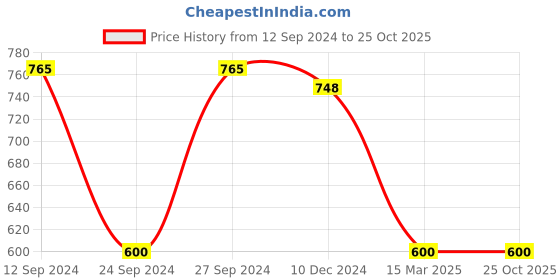 tatacliq.com Adidas Men's COSET II M Blue Flip Flops adidas Price History Graph from 12 Sep 2024 to 25 Oct 2025