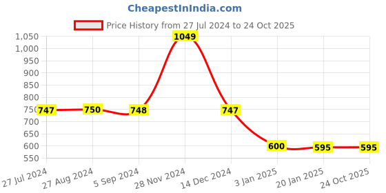 tatacliq.com Adidas Men's COSET II M Green Flip Flops adidas Price History Graph from 27 Jul 2024 to 24 Oct 2025