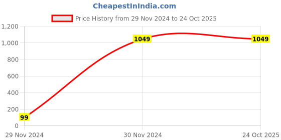 tatacliq.com Adidas Men's COSET II MS Green & Grey Flip Flops adidas Price History Graph from 29 Nov 2024 to 24 Oct 2025