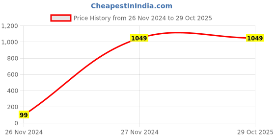 tatacliq.com Adidas Men's COSET II MS Green & Grey Flip Flops adidas Price History Graph from 26 Nov 2024 to 28 Oct 2025
