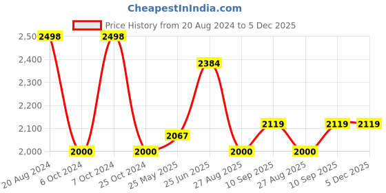 tatacliq.com Adidas Men's Court Glide M Blue Running Shoes adidas Price History Graph from 20 Aug 2024 to 5 Dec 2025