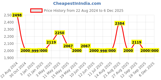 tatacliq.com Adidas Men's Court Glide M Blue Running Shoes adidas Price History Graph from 22 Aug 2024 to 5 Dec 2025