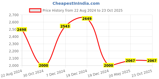 tatacliq.com Adidas Men's Court Glide M Blue Running Shoes adidas Price History Graph from 22 Aug 2024 to 23 Oct 2025