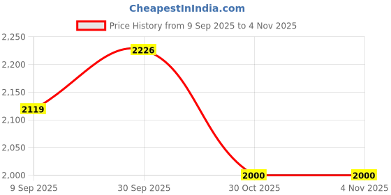 tatacliq.com Adidas Men's Court Glide M Blue Running Shoes adidas Price History Graph from 9 Sep 2025 to 2 Nov 2025