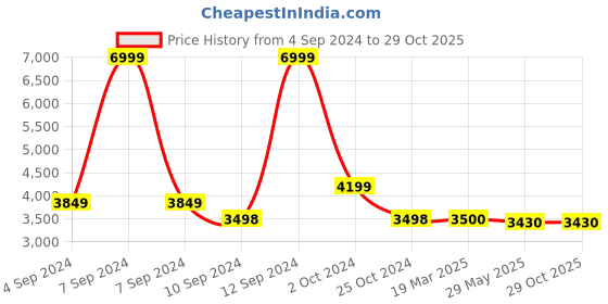 tatacliq.com Adidas Men's COURTBEAT White Tennis Shoes adidas Price History Graph from 4 Sep 2024 to 29 Oct 2025