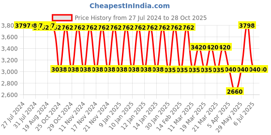 tatacliq.com Adidas Men's Courtflash Speed Black Tennis Shoes adidas Price History Graph from 27 Jul 2024 to 28 Oct 2025