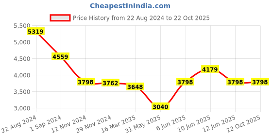 tatacliq.com Adidas Men's Courtflash Speed Black Tennis Shoes adidas Price History Graph from 22 Aug 2024 to 21 Oct 2025