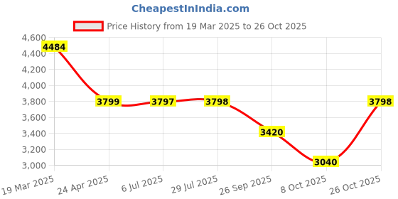 tatacliq.com Adidas Men's Courtflash Speed Black Tennis Shoes adidas Price History Graph from 19 Mar 2025 to 26 Oct 2025