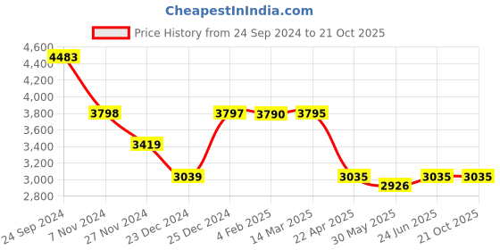 tatacliq.com Adidas Men's Courtflash Speed White Tennis Shoes adidas Price History Graph from 24 Sep 2024 to 21 Oct 2025