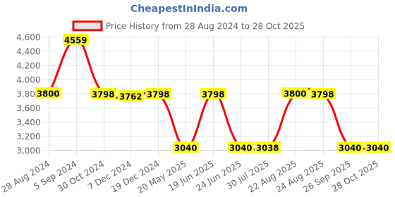 tatacliq.com Adidas Men's Courtflash Speed White Tennis Shoes adidas Price History Graph from 28 Aug 2024 to 28 Oct 2025