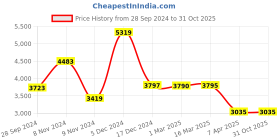 tatacliq.com Adidas Men's Courtflash Speed White Tennis Shoes adidas Price History Graph from 28 Sep 2024 to 30 Oct 2025