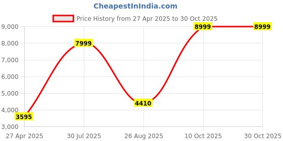 tatacliq.com Adidas Men's CourtJam Control 3 Black Tennis Shoes adidas Price History Graph from 27 Apr 2025 to 30 Oct 2025