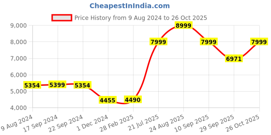 tatacliq.com Adidas Men's CourtJam Control 3 White Tennis Shoes adidas Price History Graph from 9 Aug 2024 to 26 Oct 2025