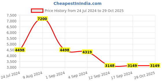 tatacliq.com Adidas Men's CourtJam Control 3 White Tennis Shoes adidas Price History Graph from 24 Jul 2024 to 29 Oct 2025