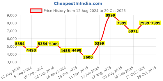 tatacliq.com Adidas Men's CourtJam Control 3 White Tennis Shoes adidas Price History Graph from 12 Aug 2024 to 29 Oct 2025