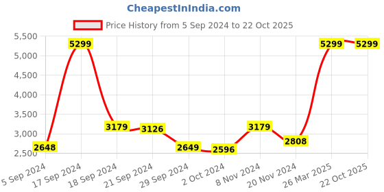 tatacliq.com Adidas Men's Courun avant Beige Running Shoes adidas Price History Graph from 5 Sep 2024 to 22 Oct 2025