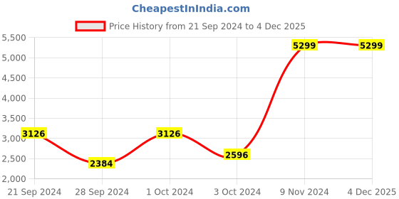 tatacliq.com Adidas Men's Courun Avant Blue Running Shoes adidas Price History Graph from 21 Sep 2024 to 4 Dec 2025
