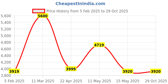 tatacliq.com Adidas Men's CRAZYCHAOS 2000 Black Running Shoes adidas Price History Graph from 5 Feb 2025 to 29 Oct 2025