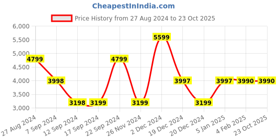 tatacliq.com Adidas Men's CRAZYFAST LEAGUE FG Red Football Shoes adidas Price History Graph from 27 Aug 2024 to 23 Oct 2025