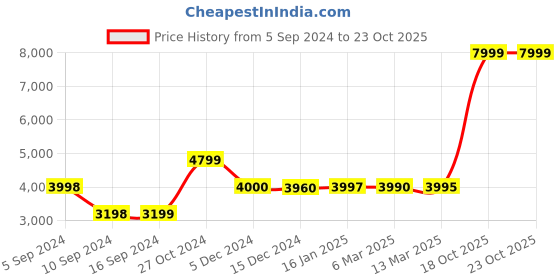 tatacliq.com Adidas Men's CRAZYFAST LEAGUE FG Red Football Shoes adidas Price History Graph from 5 Sep 2024 to 23 Oct 2025