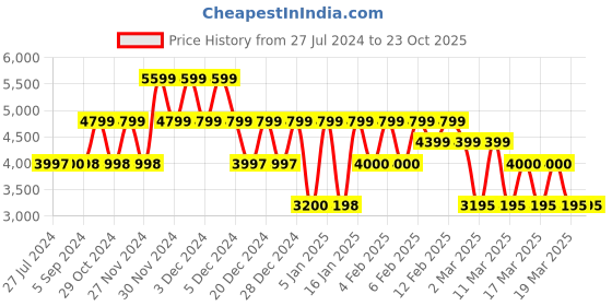 tatacliq.com Adidas Men's CRAZYFAST MESSI.3 FG Silver Football Shoes adidas Price History Graph from 27 Jul 2024 to 23 Oct 2025