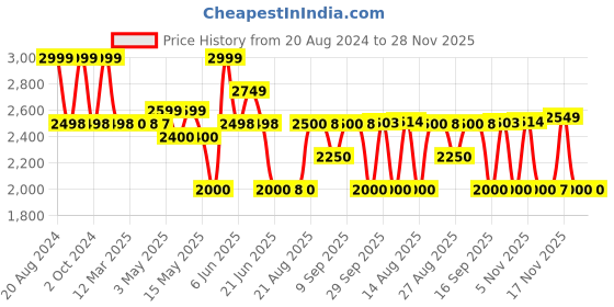 tatacliq.com Adidas Men's Credulo Blue Running Shoes adidas Price History Graph from 20 Aug 2024 to 28 Nov 2025