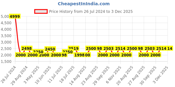 tatacliq.com Adidas Men's Credulo Royal Blue Running Shoes adidas Price History Graph from 26 Jul 2024 to 3 Dec 2025