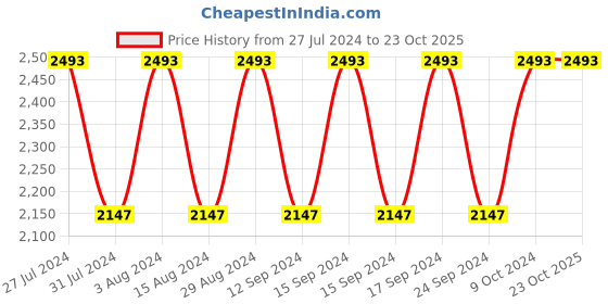 tatacliq.com Adidas Men's CRI RISE Cloud White Cricket Shoes adidas Price History Graph from 27 Jul 2024 to 23 Oct 2025