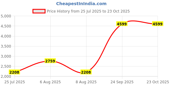 tatacliq.com adidas Men's Cri Rise V2 M White & Yellow Cricket Shoes adidas Price History Graph from 25 Jul 2025 to 22 Oct 2025