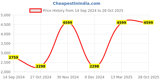 tatacliq.com Adidas Men's Cri Rise V2 White Cricket Shoes adidas Price History Graph from 14 Sep 2024 to 27 Oct 2025