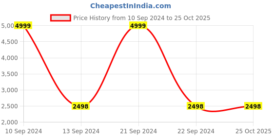 tatacliq.com Adidas Men's Cricup 23 Blue Cricket Shoes adidas Price History Graph from 10 Sep 2024 to 22 Oct 2025