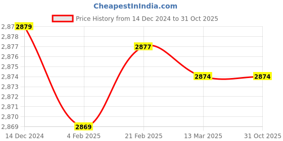 tatacliq.com Adidas Men's Cricup 23 Cricket Shoes adidas Price History Graph from 14 Dec 2024 to 31 Oct 2025