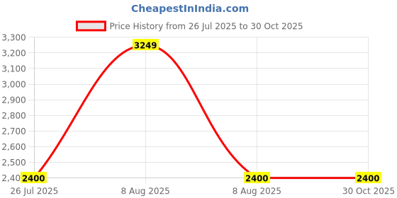tatacliq.com adidas Men's Cricup 23 M White & Green Cricket Shoes adidas Price History Graph from 26 Jul 2025 to 30 Oct 2025
