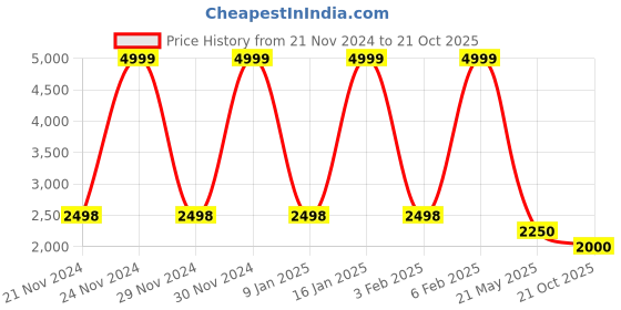 tatacliq.com Adidas Men's Cricup 23 White Cricket Shoes adidas Price History Graph from 21 Nov 2024 to 21 Oct 2025