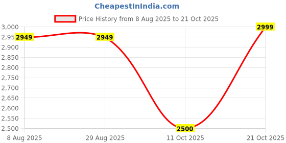 tatacliq.com Adidas Men's CRICUP 23 White Cricket Shoes adidas Price History Graph from 8 Aug 2025 to 21 Oct 2025