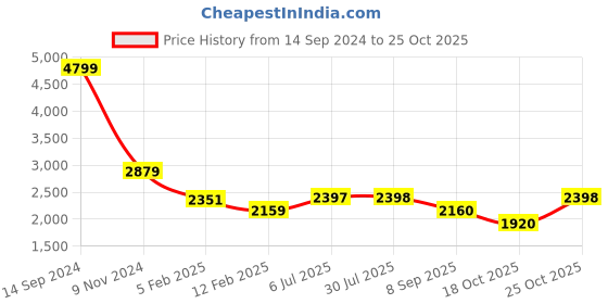 tatacliq.com Adidas Men's CriNU 23 White Cricket Shoes adidas Price History Graph from 14 Sep 2024 to 25 Oct 2025
