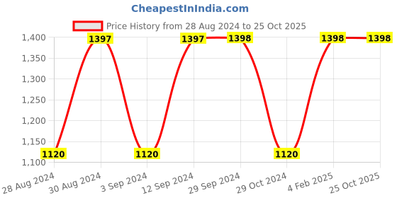 tatacliq.com Adidas Men's CRUZIO M Black Floater Sandals adidas Price History Graph from 28 Aug 2024 to 25 Oct 2025