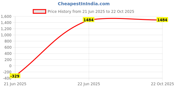 tatacliq.com Adidas Men's Cush-App Black Walking Shoes adidas Price History Graph from 21 Jun 2025 to 22 Oct 2025