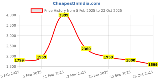 tatacliq.com Adidas Men's Cush-Walk Blue Walking Shoes adidas Price History Graph from 5 Feb 2025 to 23 Oct 2025