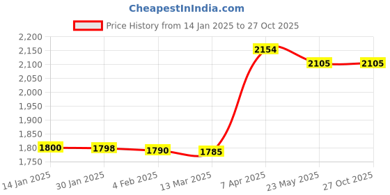 tatacliq.com Adidas Men's Cushon Black Walking Shoes adidas Price History Graph from 14 Jan 2025 to 27 Oct 2025