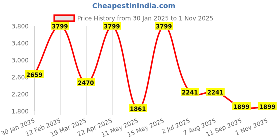 tatacliq.com Adidas Men's CushUp Black Running Shoes adidas Price History Graph from 30 Jan 2025 to 31 Oct 2025