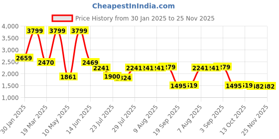 tatacliq.com Adidas Men's CushUp Blue Running Shoes adidas Price History Graph from 30 Jan 2025 to 25 Nov 2025
