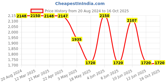 tatacliq.com Adidas Men's CyberRun Black Running Shoes adidas Price History Graph from 20 Aug 2024 to 15 Oct 2025