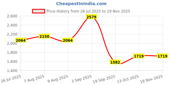 tatacliq.com adidas Men's CyberRun M Blue & Silver Running Shoes adidas Price History Graph from 26 Jul 2025 to 18 Nov 2025