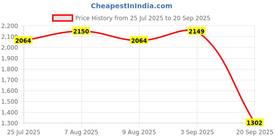 tatacliq.com adidas Men's CyberRun M Grey & Silver Running Shoes adidas Price History Graph from 25 Jul 2025 to 20 Sep 2025
