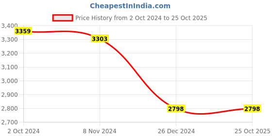 tatacliq.com Adidas Men's CYBERSTIN Red Tennis Shoes adidas Price History Graph from 2 Oct 2024 to 24 Oct 2025